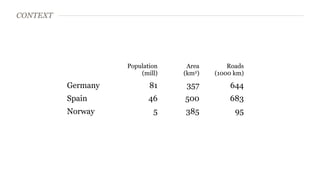 Population 
(mill) 
Area 
(km2) 
Roads 
(1000 km) 
Germany 81 357 644 
Spain 46 500 683 
Norway 5 385 95 
CONTEXT 
 
