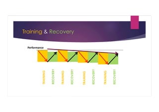 RECOVERY

TRAINING

RECOVERY

TRAINING

RECOVERY

TRAINING

RECOVERY

TRAINING

Training & Recovery
Performance	
 

 