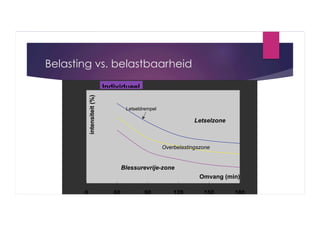 Belasting vs. belastbaarheid
intensiteit (%)

Individueel
Letseldrempel

Letselzone

Overbelastingszone

Blessurevrije-zone
Omvang (min)
0

60

90

120

150

180

 