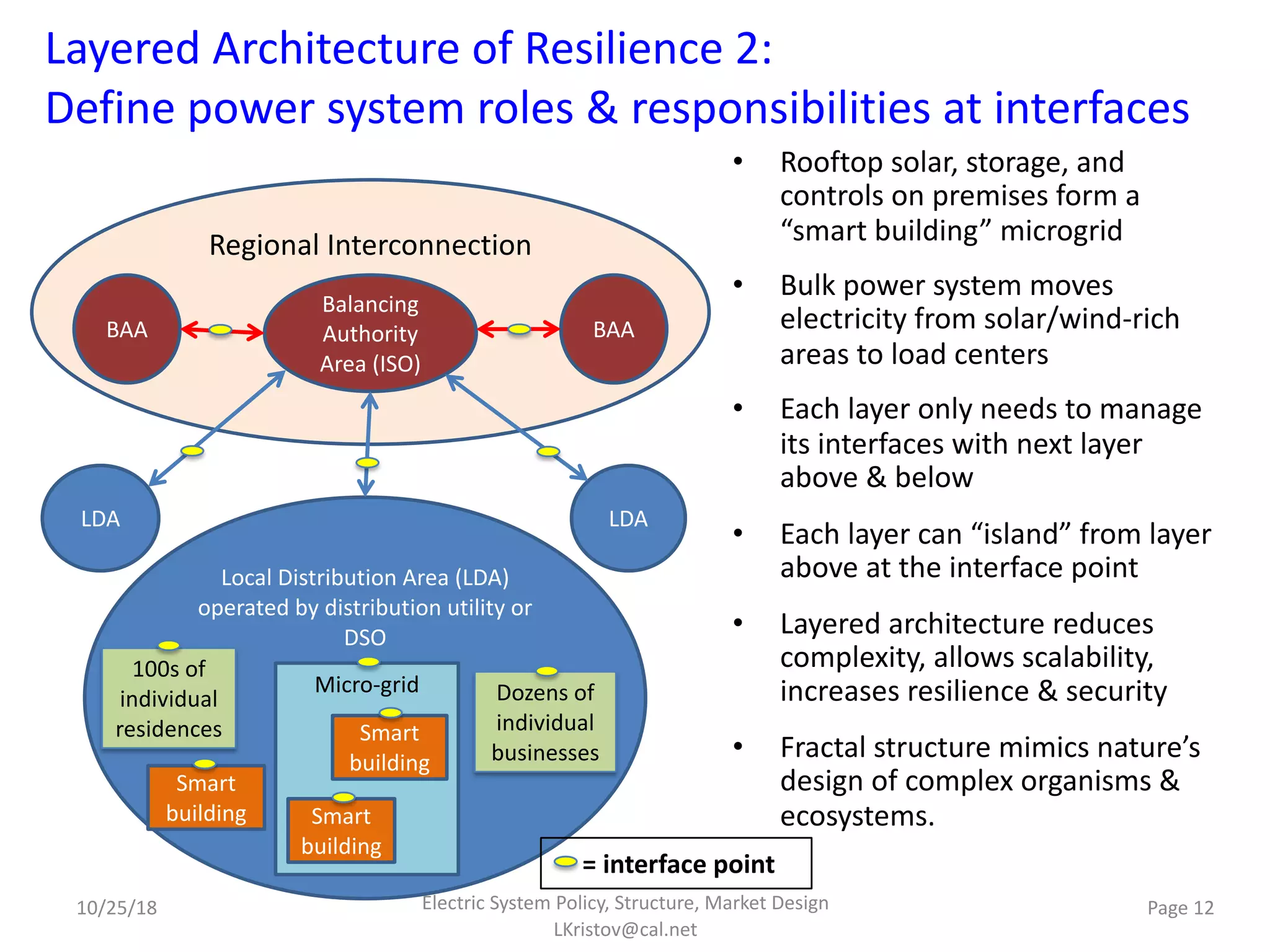 Local Distribution Area (LDA)
operated by distribution utility or
DSO
Regional Interconnection
Layered Architecture of Resilience 2:
Define power system roles & responsibilities at interfaces
Smart
building
Micro-grid
LDA LDA
Balancing
Authority
Area (ISO)
BAABAA
Smart
building
Smart
building
• Rooftop solar, storage, and
controls on premises form a
“smart building” microgrid
• Bulk power system moves
electricity from solar/wind-rich
areas to load centers
• Each layer only needs to manage
its interfaces with next layer
above & below
• Each layer can “island” from layer
above at the interface point
• Layered architecture reduces
complexity, allows scalability,
increases resilience & security
• Fractal structure mimics nature’s
design of complex organisms &
ecosystems.
= interface point
Dozens of
individual
businesses
100s of
individual
residences
Page 12Electric System Policy, Structure, Market Design
LKristov@cal.net
10/25/18
 