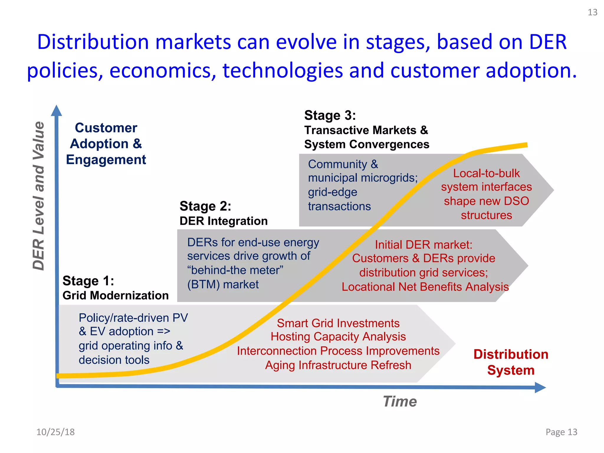 Stage 3:
Transactive Markets &
System Convergences
Community &
municipal microgrids;
grid-edge
transactions
Local-to-bulk
system interfaces
shape new DSO
structures
Initial DER market:
Customers & DERs provide
distribution grid services;
Locational Net Benefits Analysis
DERs for end-use energy
services drive growth of
“behind-the meter”
(BTM) market
Stage 2:
DER Integration
Smart Grid Investments
Hosting Capacity Analysis
Interconnection Process Improvements
Aging Infrastructure Refresh
Policy/rate-driven PV
& EV adoption =>
grid operating info &
decision tools
Stage 1:
Grid Modernization
DERLevelandValue
Time
Distribution
System
Customer
Adoption &
Engagement
Distribution markets can evolve in stages, based on DER
policies, economics, technologies and customer adoption.
13
10/25/18 Page 13
 