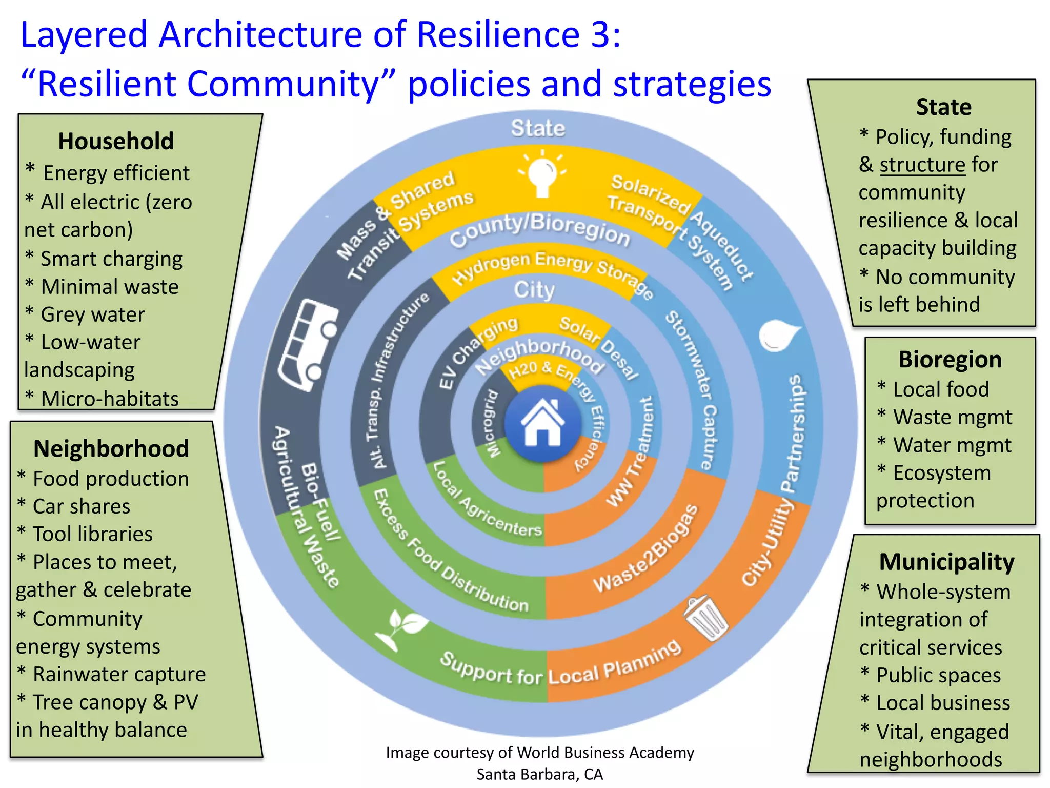 Layered Architecture of Resilience 3:
“Resilient Community” policies and strategies
Image courtesy of World Business Academy
Santa Barbara, CA
Neighborhood
* Food production
* Car shares
* Tool libraries
* Places to meet,
gather & celebrate
* Community
energy systems
* Rainwater capture
* Tree canopy & PV
in healthy balance
Household
* Energy efficient
* All electric (zero
net carbon)
* Smart charging
* Minimal waste
* Grey water
* Low-water
landscaping
* Micro-habitats
Municipality
* Whole-system
integration of
critical services
* Public spaces
* Local business
* Vital, engaged
neighborhoods
State
* Policy, funding
& structure for
community
resilience & local
capacity building
* No community
is left behind
Bioregion
* Local food
* Waste mgmt
* Water mgmt
* Ecosystem
protection
 