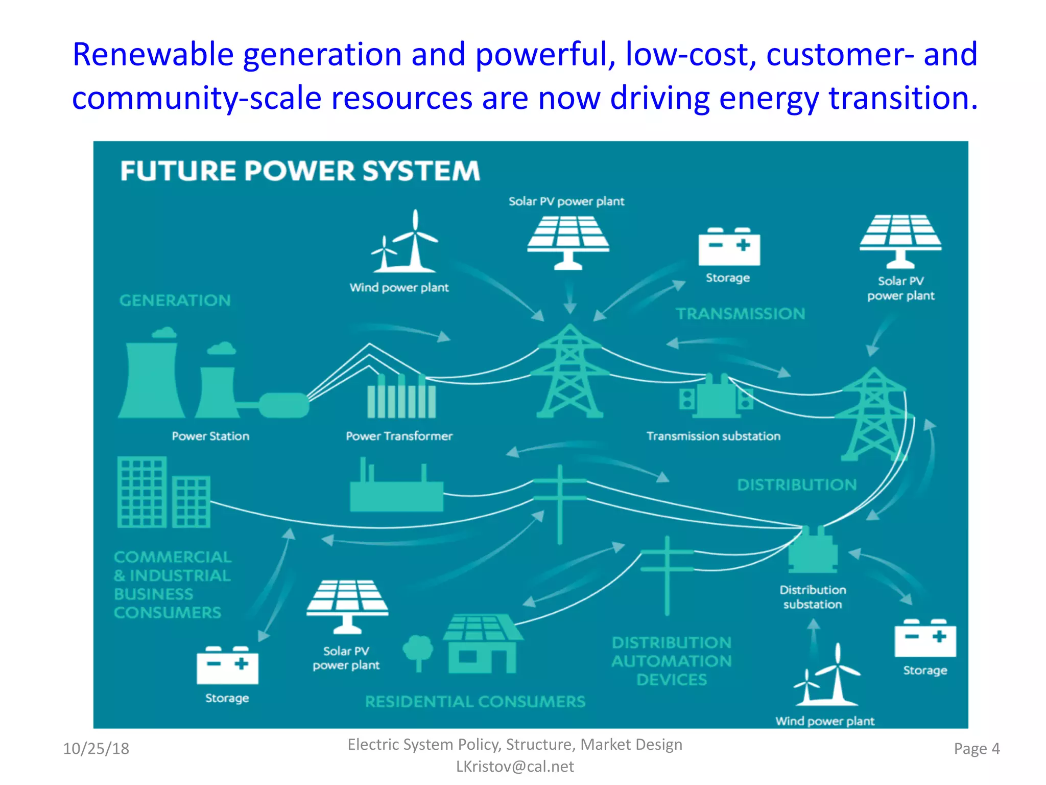 Renewable generation and powerful, low-cost, customer- and
community-scale resources are now driving energy transition.
Electric System Policy, Structure, Market Design
LKristov@cal.net
Page 410/25/18
 