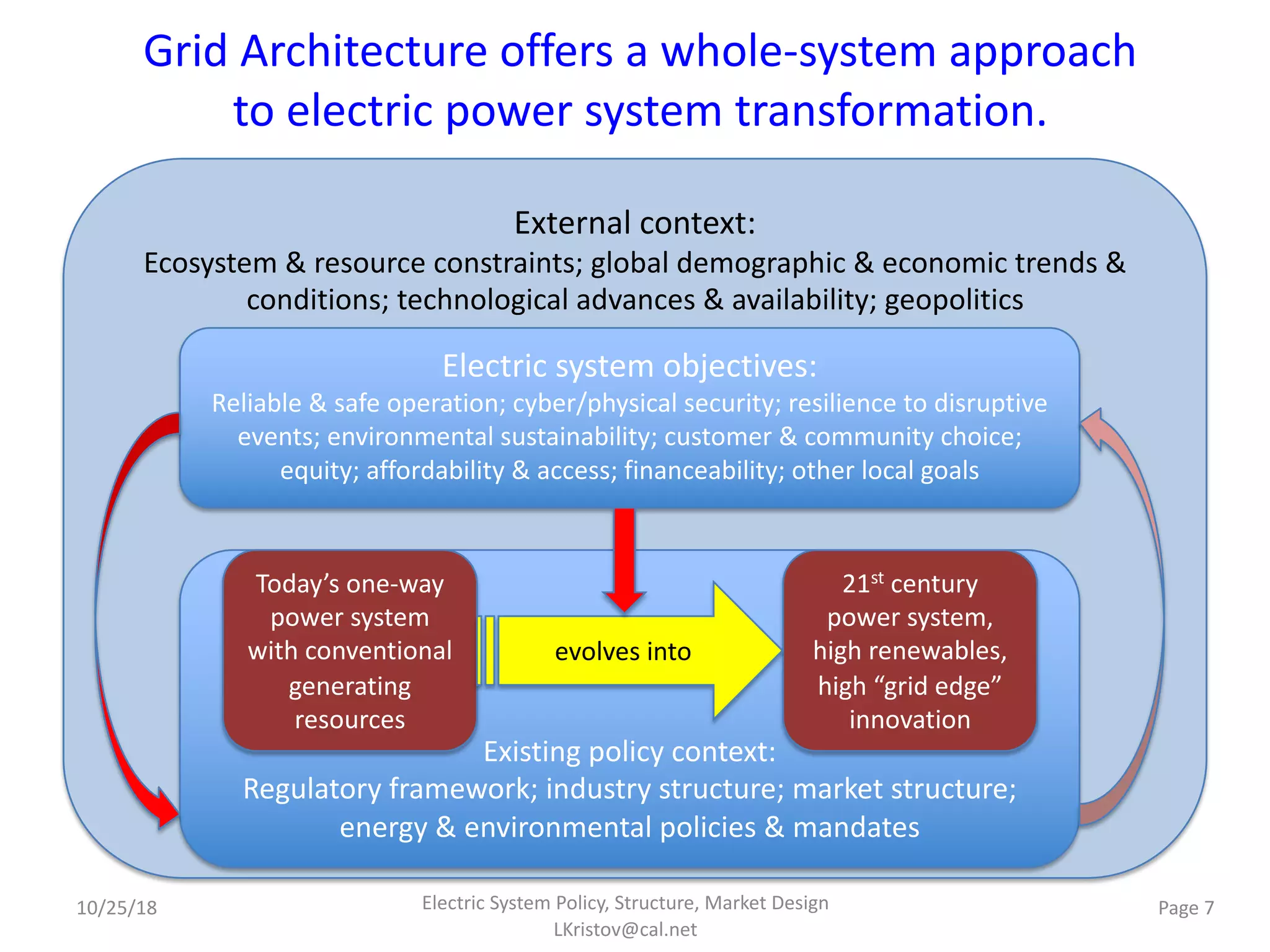 External context:
Ecosystem & resource constraints; global demographic & economic trends &
conditions; technological advances & availability; geopolitics
Existing policy context:
Regulatory framework; industry structure; market structure;
energy & environmental policies & mandates
Grid Architecture offers a whole-system approach
to electric power system transformation.
Electric system objectives:
Reliable & safe operation; cyber/physical security; resilience to disruptive
events; environmental sustainability; customer & community choice;
equity; affordability & access; financeability; other local goals
Today’s one-way
power system
with conventional
generating
resources
21st century
power system,
high renewables,
high “grid edge”
innovation
evolves into
Electric System Policy, Structure, Market Design
LKristov@cal.net
Page 710/25/18
 