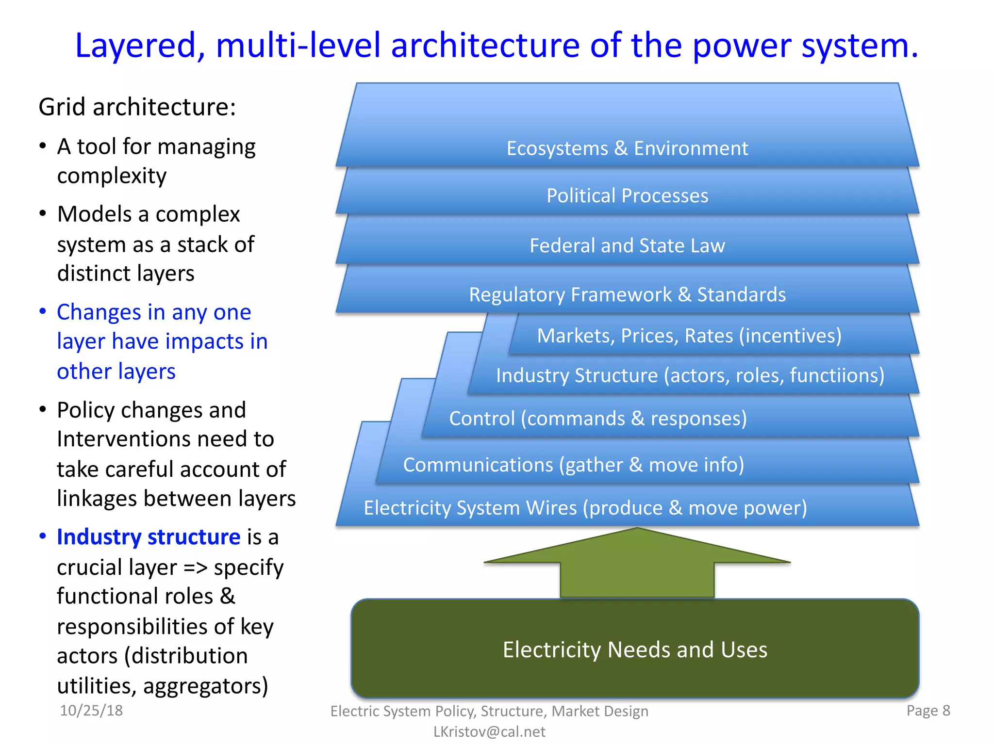Layered, multi-level architecture of the power system.
Electricity Needs and Uses
Electricity System Wires (produce & move power)
Communications (gather & move info)
Control (commands & responses)
Industry Structure (actors, roles, functiions)
Markets, Prices, Rates (incentives)
Regulatory Framework & Standards
Federal and State Law
Political Processes
Grid architecture:
• A tool for managing
complexity
• Models a complex
system as a stack of
distinct layers
• Changes in any one
layer have impacts in
other layers
• Policy changes and
Interventions need to
take careful account of
linkages between layers
• Industry structure is a
crucial layer => specify
functional roles &
responsibilities of key
actors (distribution
utilities, aggregators)
Ecosystems & Environment
Page 8Electric System Policy, Structure, Market Design
LKristov@cal.net
10/25/18
 