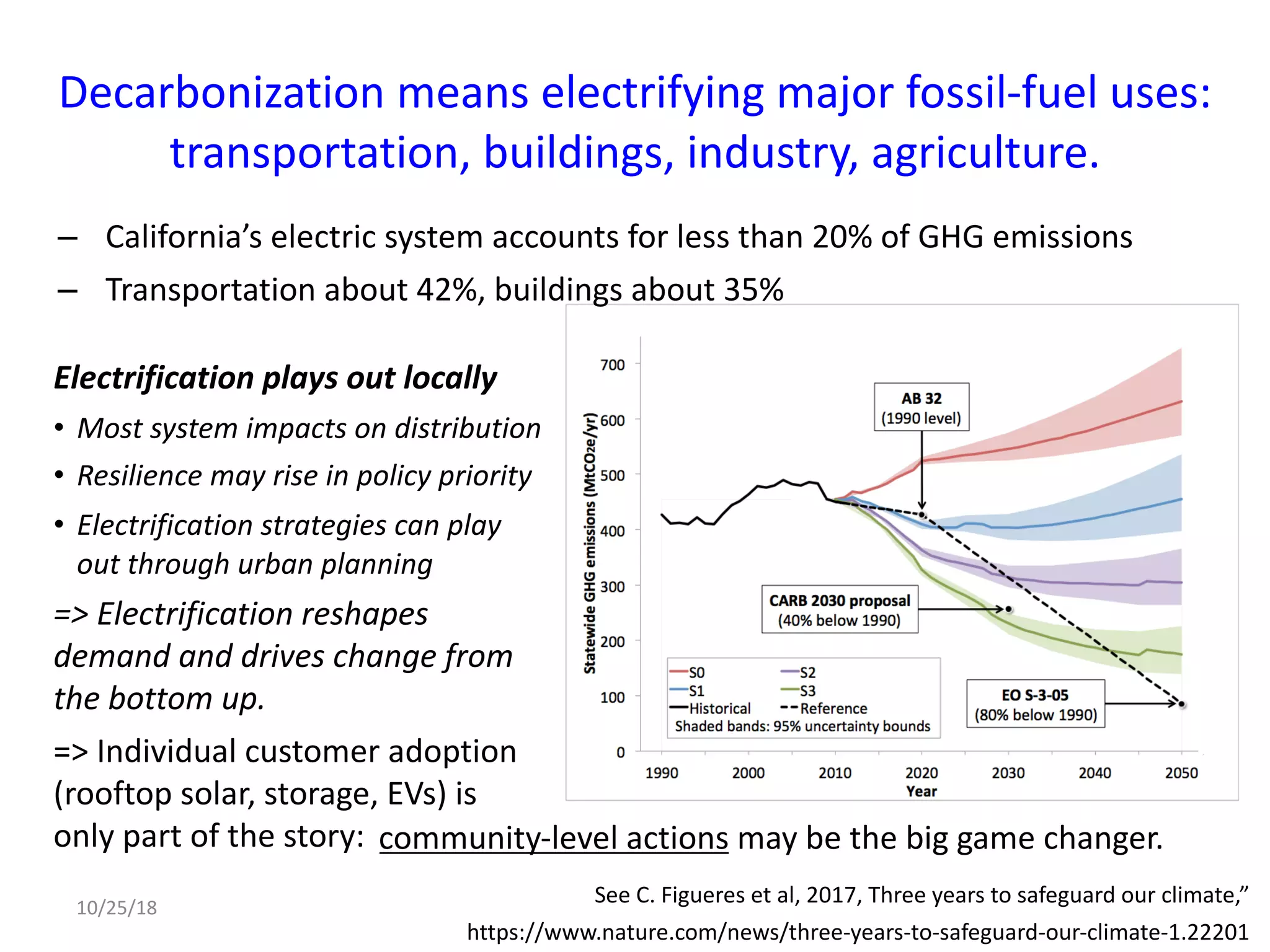 Decarbonization means electrifying major fossil-fuel uses:
transportation, buildings, industry, agriculture.
Electrification plays out locally
• Most system impacts on distribution
• Resilience may rise in policy priority
• Electrification strategies can play
out through urban planning
=> Electrification reshapes
demand and drives change from
the bottom up.
=> Individual customer adoption
(rooftop solar, storage, EVs) is
only part of the story: community-level actions may be the big game changer.
See C. Figueres et al, 2017, Three years to safeguard our climate,”
https://www.nature.com/news/three-years-to-safeguard-our-climate-1.22201
– California’s electric system accounts for less than 20% of GHG emissions
– Transportation about 42%, buildings about 35%
10/25/18
 