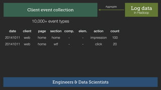 Log data
in Hadoop
Aggregate
10,000+ event types
date client page section comp. elem. action count
20141011 web home home ...
