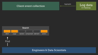 Log data
in Hadoop
Aggregate
Find
client page section component element action
Search
Client event collection
Engineers & ...