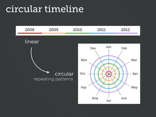circular timeline
    2008     2009       2010            2011         2012


    linear
                                 ...