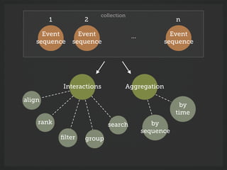 Visualization for Event Sequences Exploration