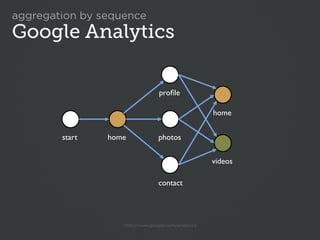 aggregation by sequence
Google Analytics

                                   proﬁle!

                                    ...