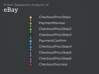 eBay
                                                                    Event Sequence Analysis at

                     ...