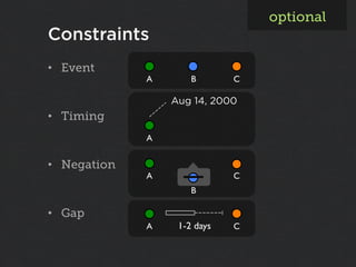 optional
Constraints
•  Event
              A!       B!       C!

                   Aug 14, 2000
•  Timing
              A!


•  Negation
              A!                C!
                       B!

•  Gap
              A!    1-2 days!   C!
 