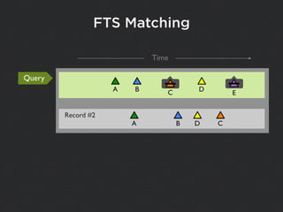FTS Matching(2)
                                            i

            Query
                           A!     B!     ...