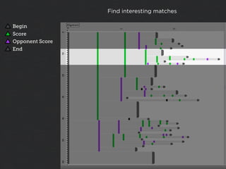 Find interesting matches

Begin
Score
Opponent Score
End
 