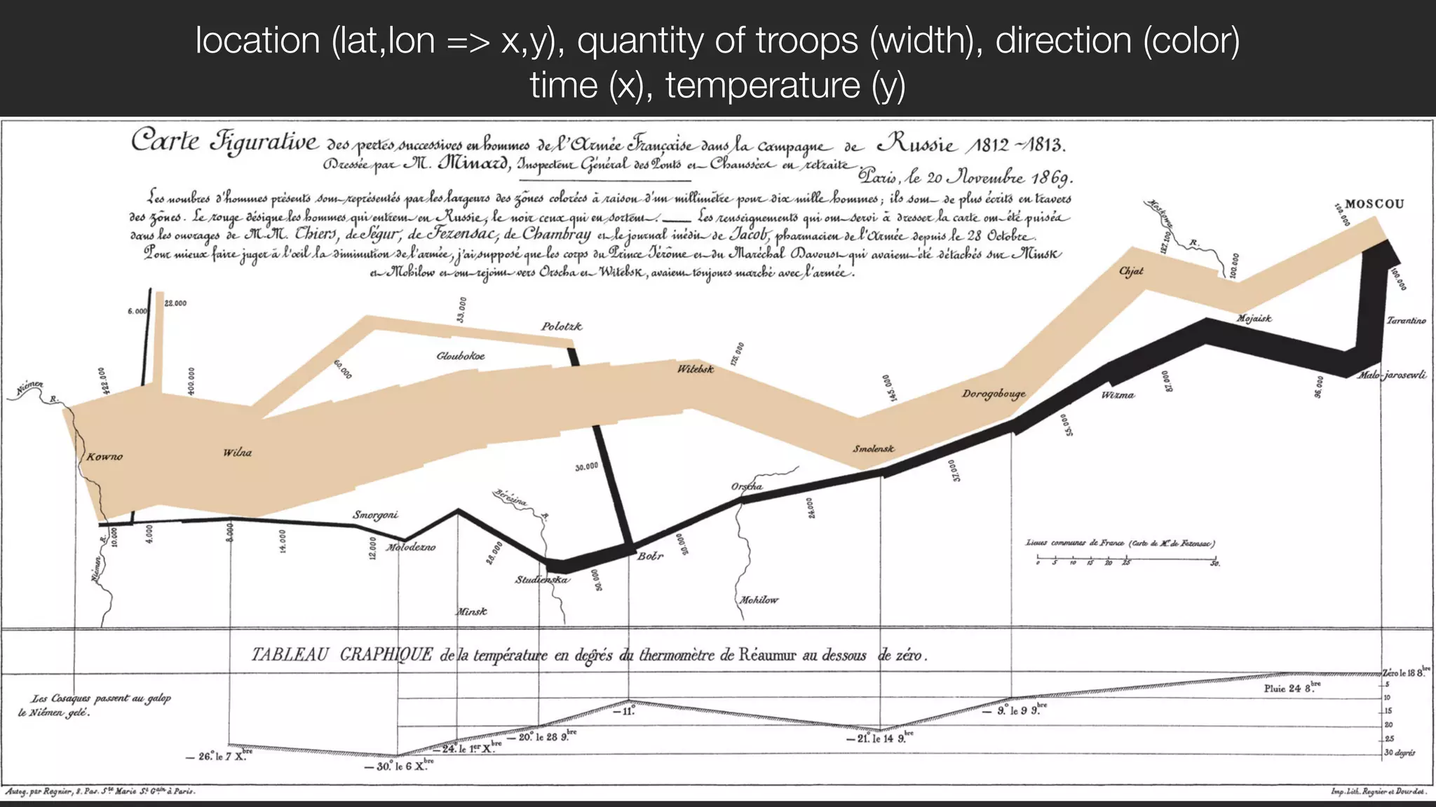 location (lat,lon => x,y), quantity of troops (width), direction (color)
time (x), temperature (y)
 
