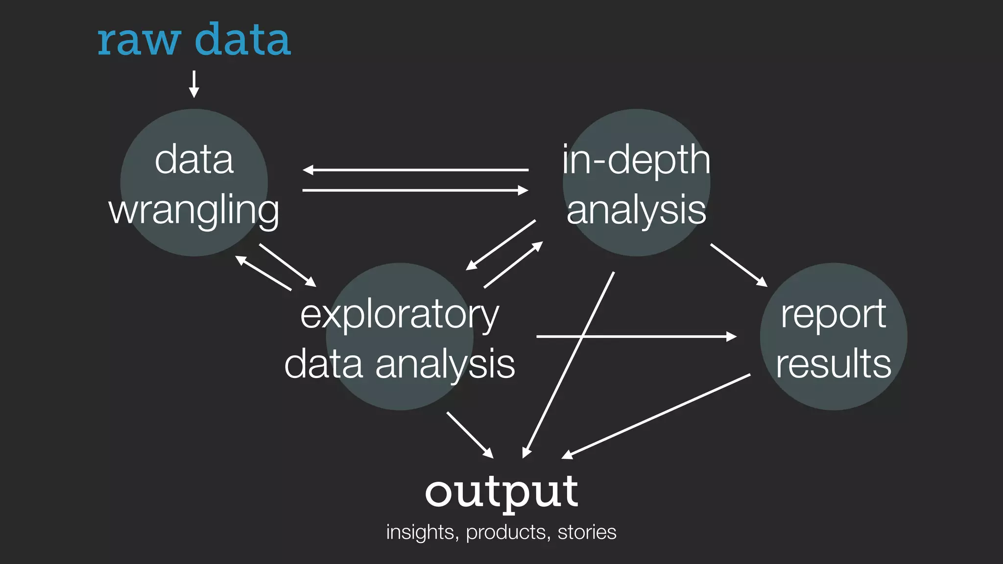 data
wrangling
output
insights, products, stories
exploratory
data analysis
report
results
raw data
in-depth
analysis
 