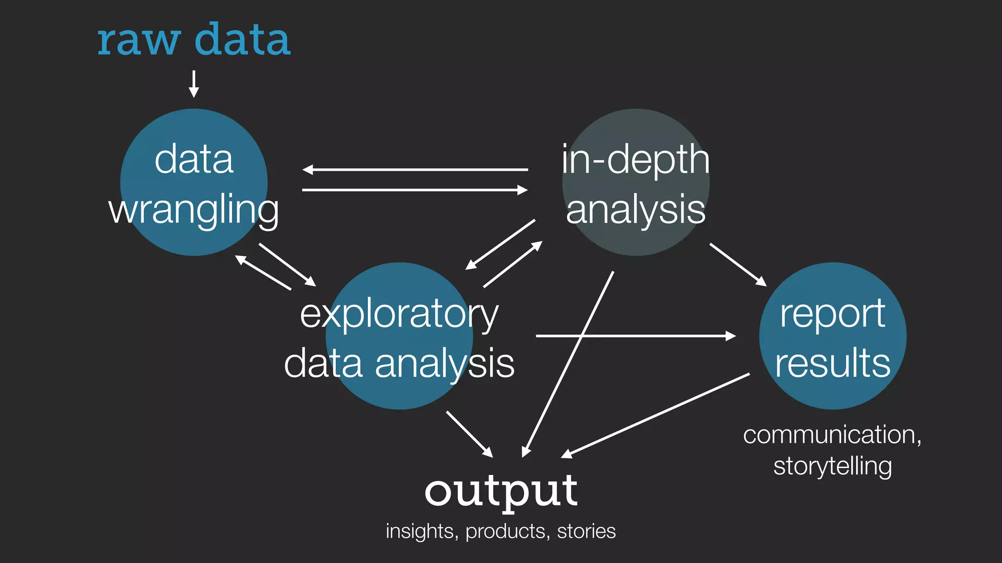 data
wrangling
output
insights, products, stories
exploratory
data analysis
report
results
in-depth
analysis
communication,
storytelling
raw data
 