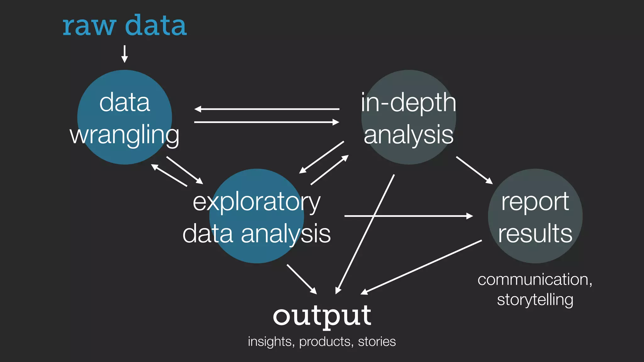 data
wrangling
output
insights, products, stories
exploratory
data analysis
report
results
in-depth
analysis
communication,
storytelling
raw data
 