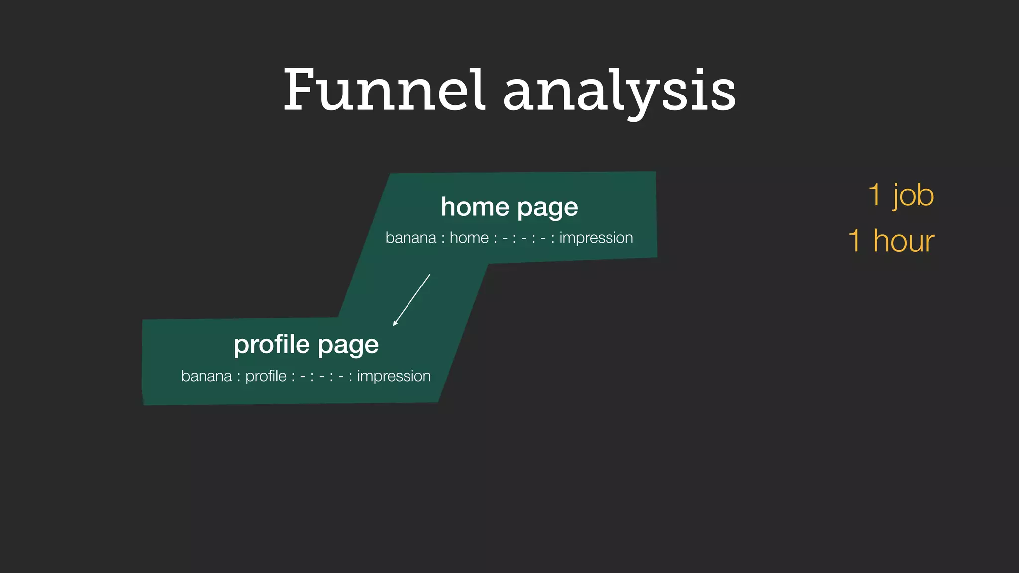Funnel analysis
banana : home : - : - : - : impression
banana : proﬁle : - : - : - : impression
1 jobhome page
proﬁle page
1 hour
 