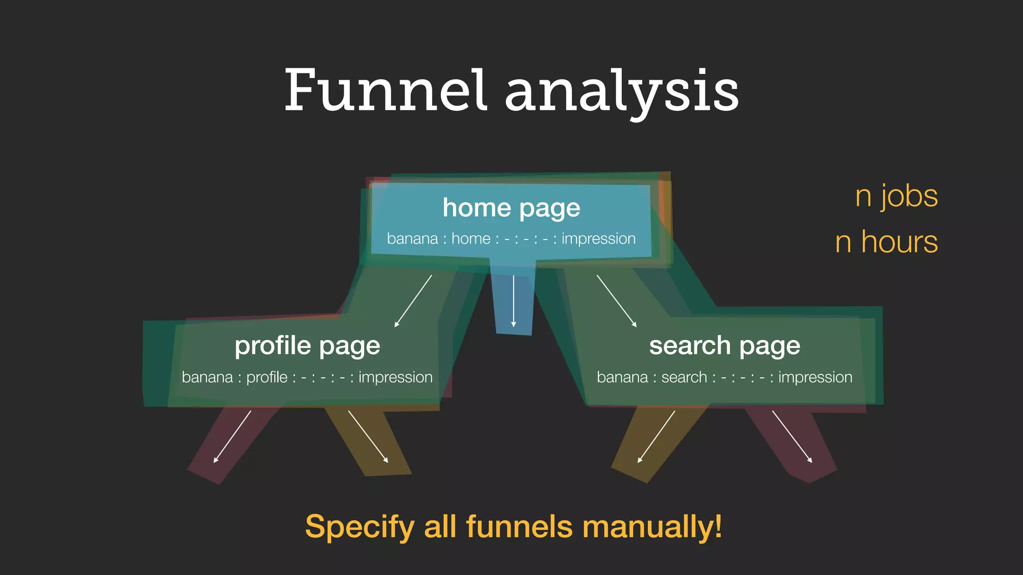 Funnel analysis
banana : home : - : - : - : impression
banana : proﬁle : - : - : - : impression banana : search : - : - : - : impression
home page
proﬁle page search page
Specify all funnels manually!
n jobs
n hours
 