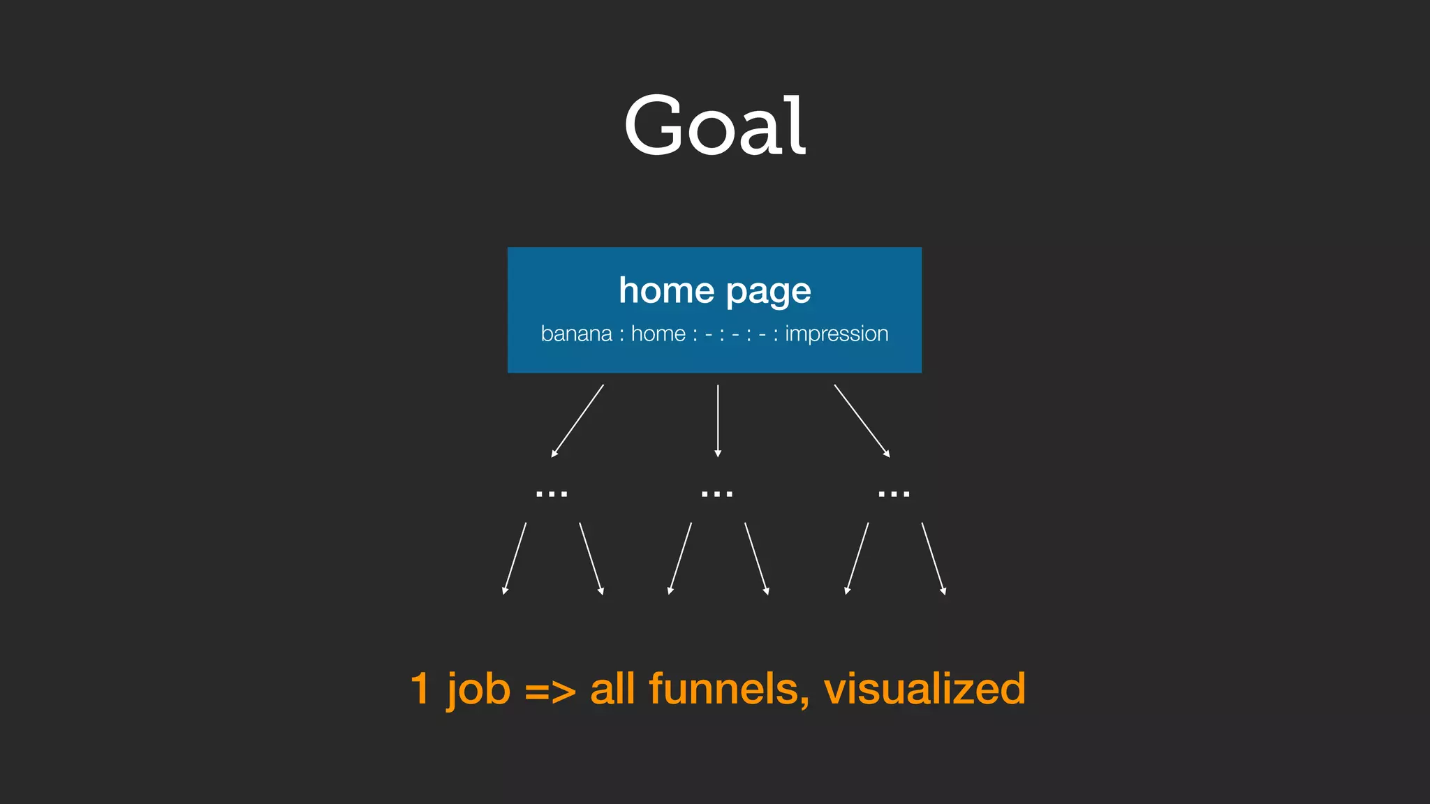 Goal
banana : home : - : - : - : impression
… ……
1 job => all funnels, visualized
home page
 
