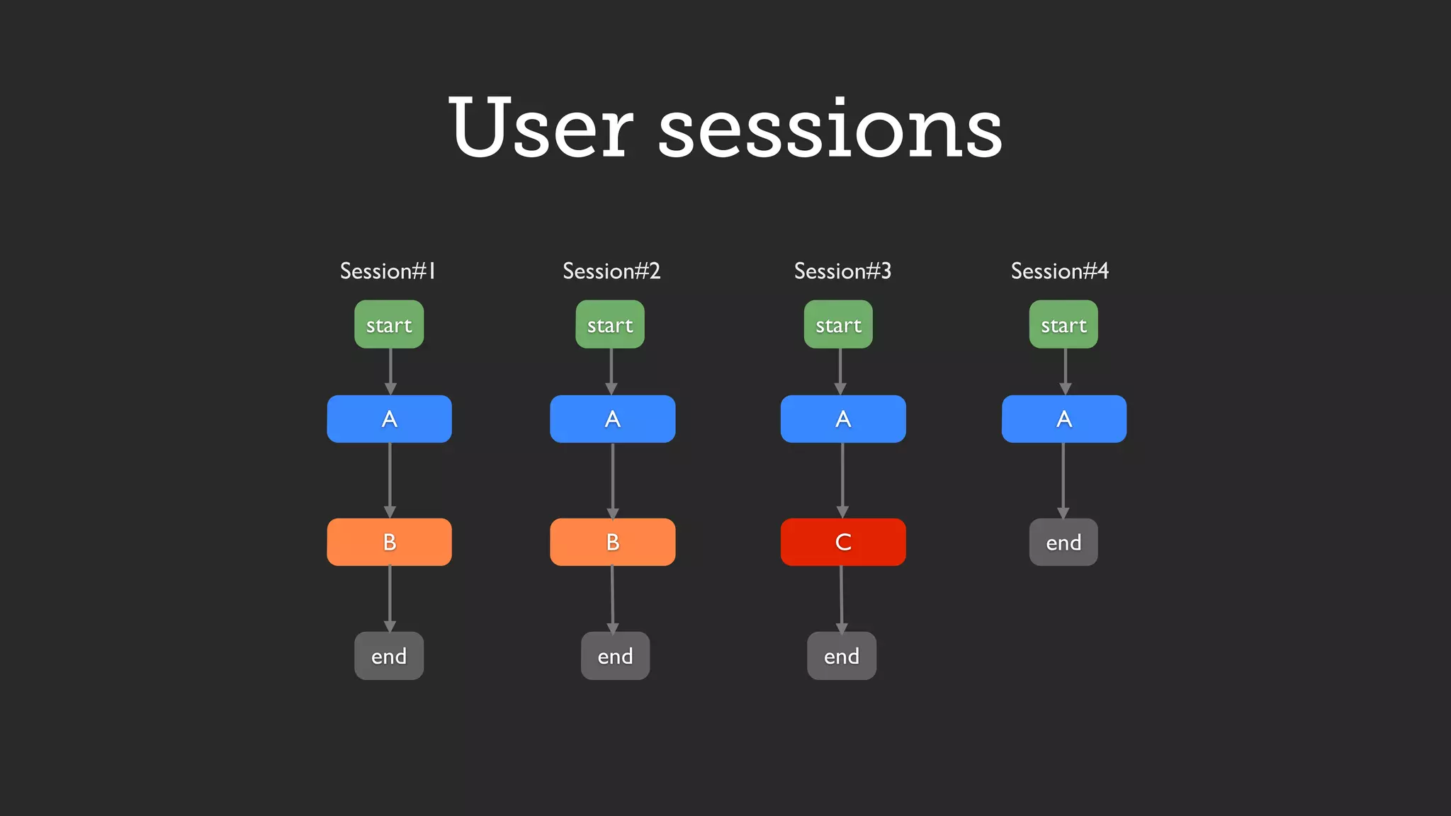 User sessions
Session#1
A
B
start
end
Session#4
start
end
A
Session#2
B
start
end
A
Session#3
C
start
end
A
 