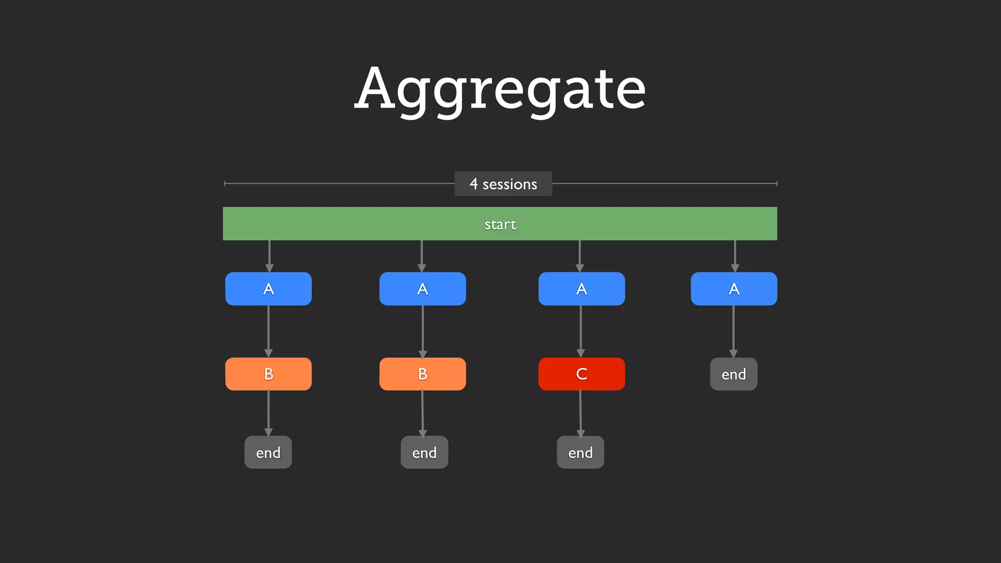 Aggregate
4 sessions
A
BB C
start
end endend
A A
end
A
 