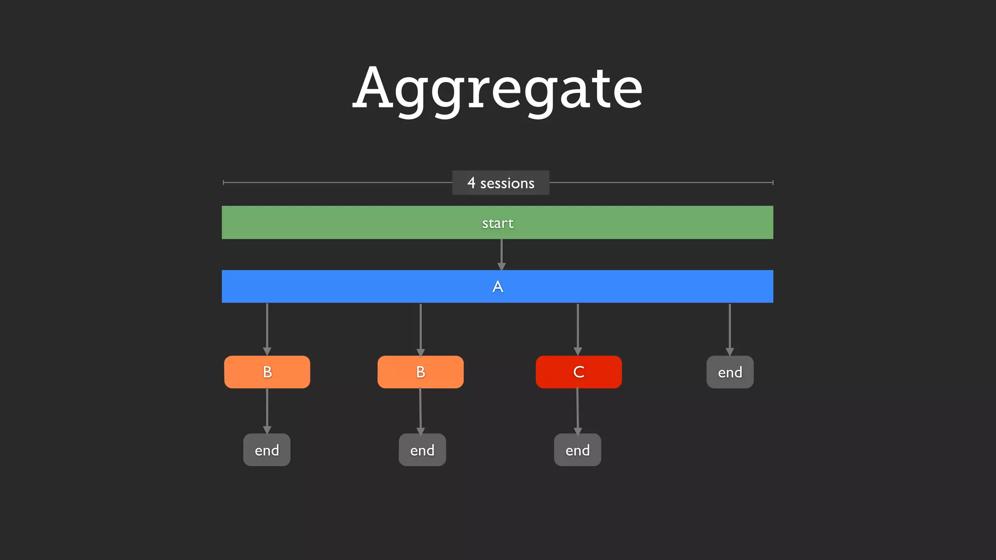 Aggregate
A
BB C
start
end endend
end
4 sessions
 