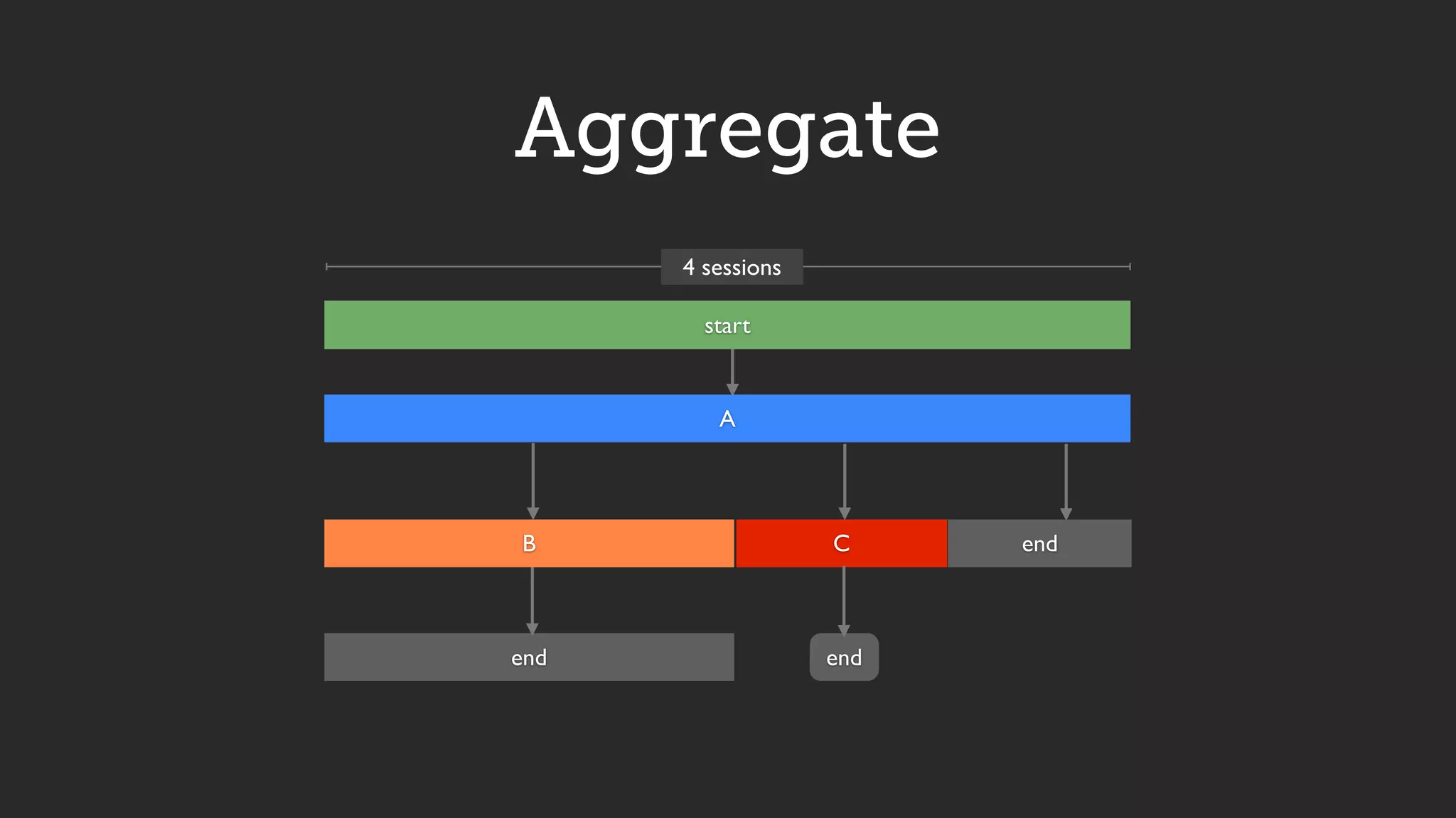 Aggregate
C
start
endend
A
B end
4 sessions
 