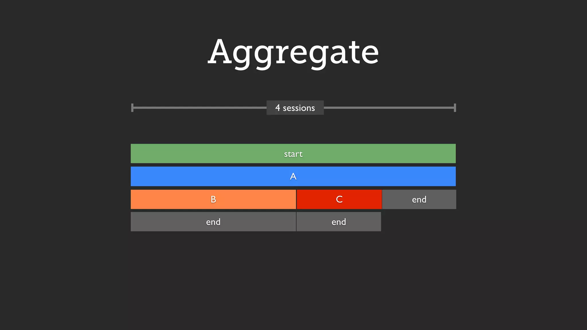 Aggregate
start
endend
A
CB end
4 sessions
 