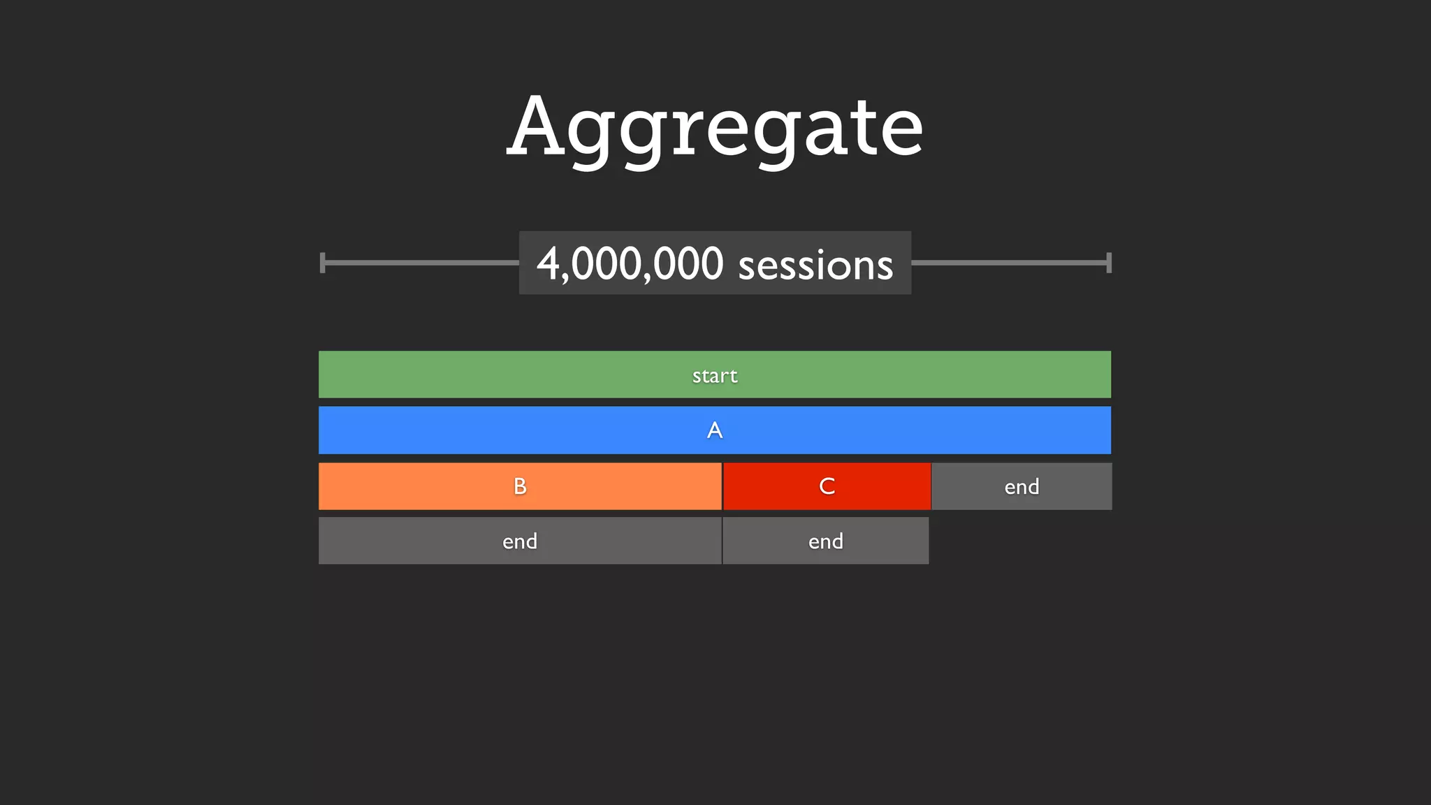 Aggregate
4,000,000 sessions
endend
A
CB end
start
 