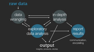 data
wrangling
output
insights, products, stories
exploratory
data analysis
report
results
in-depth
analysis
communication,
storytelling
raw data
 