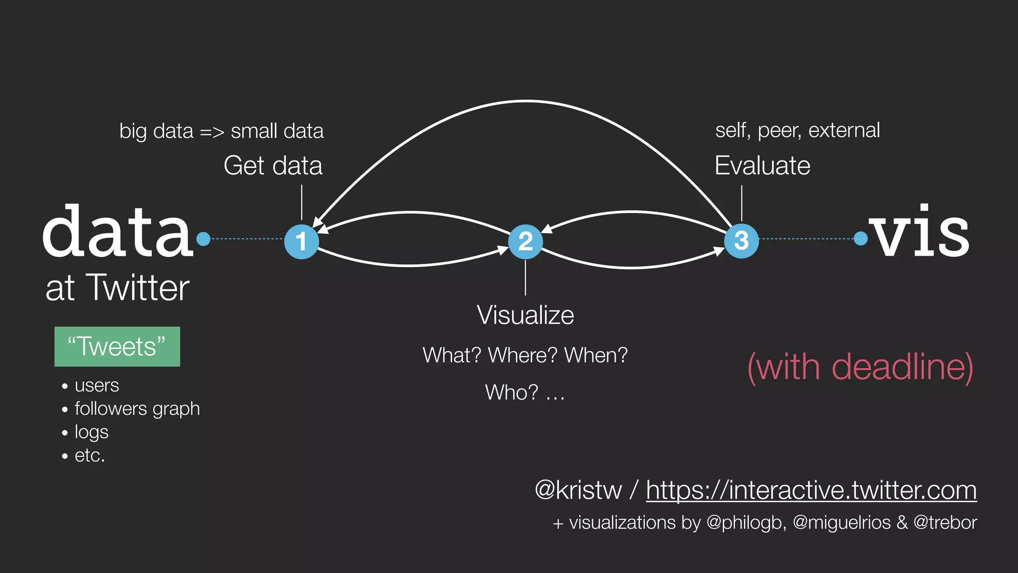 big data => small data self, peer, external 
vis 
data 
at Twitter 
“Tweets” 
Get data 
1 
2 
Visualize 
Evaluate 
3 
What? Where? When? 
• users Who? … 
• followers graph 
• logs 
• etc. 
(with deadline) 
@kristw / https://interactive.twitter.com 
+ visualizations by @philogb, @miguelrios & @trebor 
 
