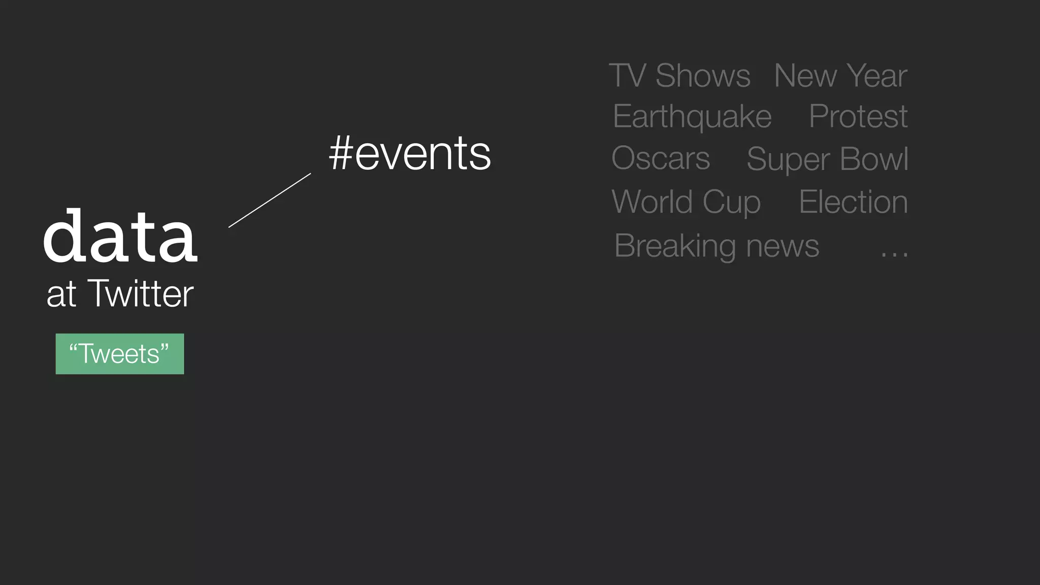 data 
at Twitter 
“Tweets” 
#events 
TV Shows New Year 
Earthquake 
Oscars 
Protest 
Super Bowl 
World Cup Election 
Breaking news 
… 
 