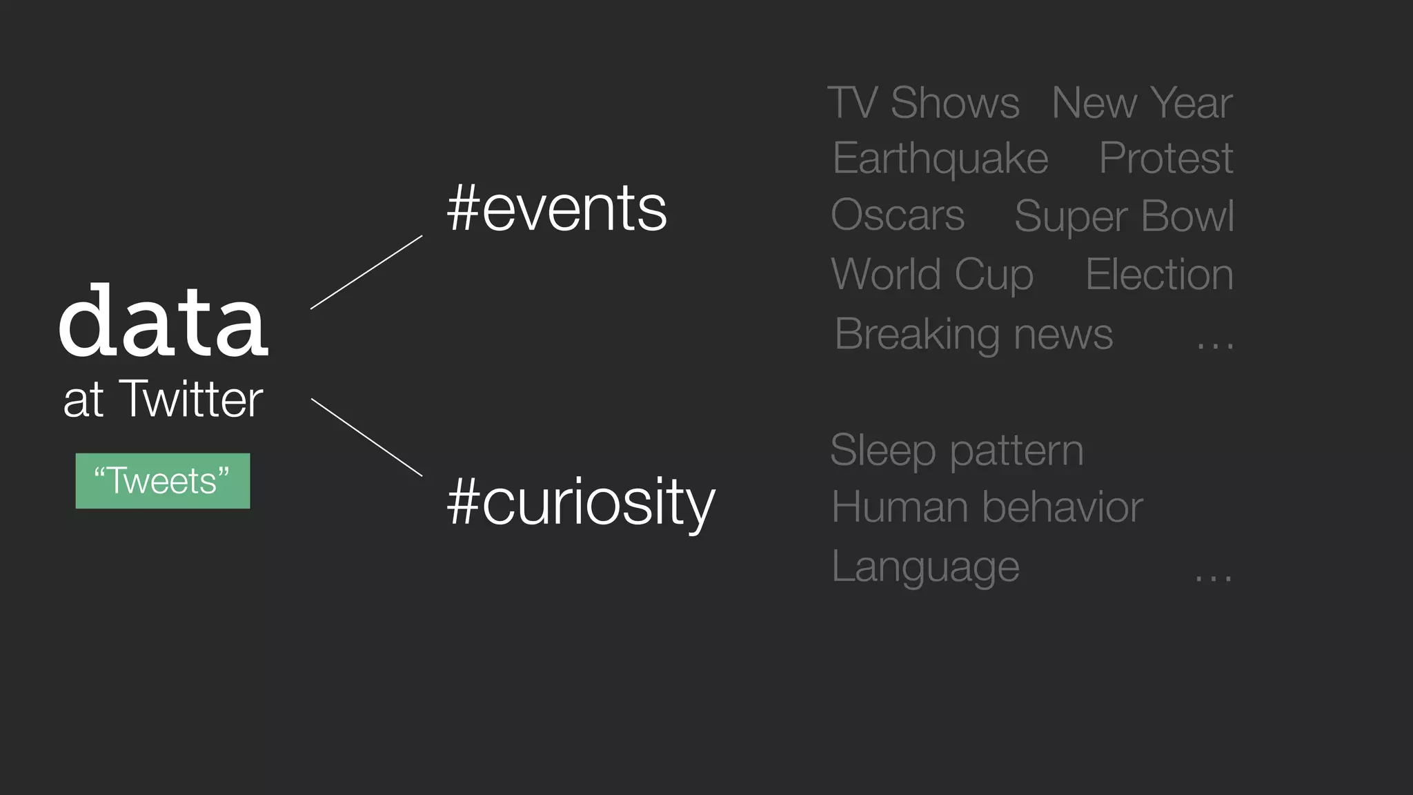 data 
at Twitter 
“Tweets” 
#events 
TV Shows New Year 
Earthquake 
Oscars 
Protest 
Super Bowl 
World Cup Election 
Breaking news 
… 
#curiosity 
Sleep pattern 
Human behavior 
Language … 
 