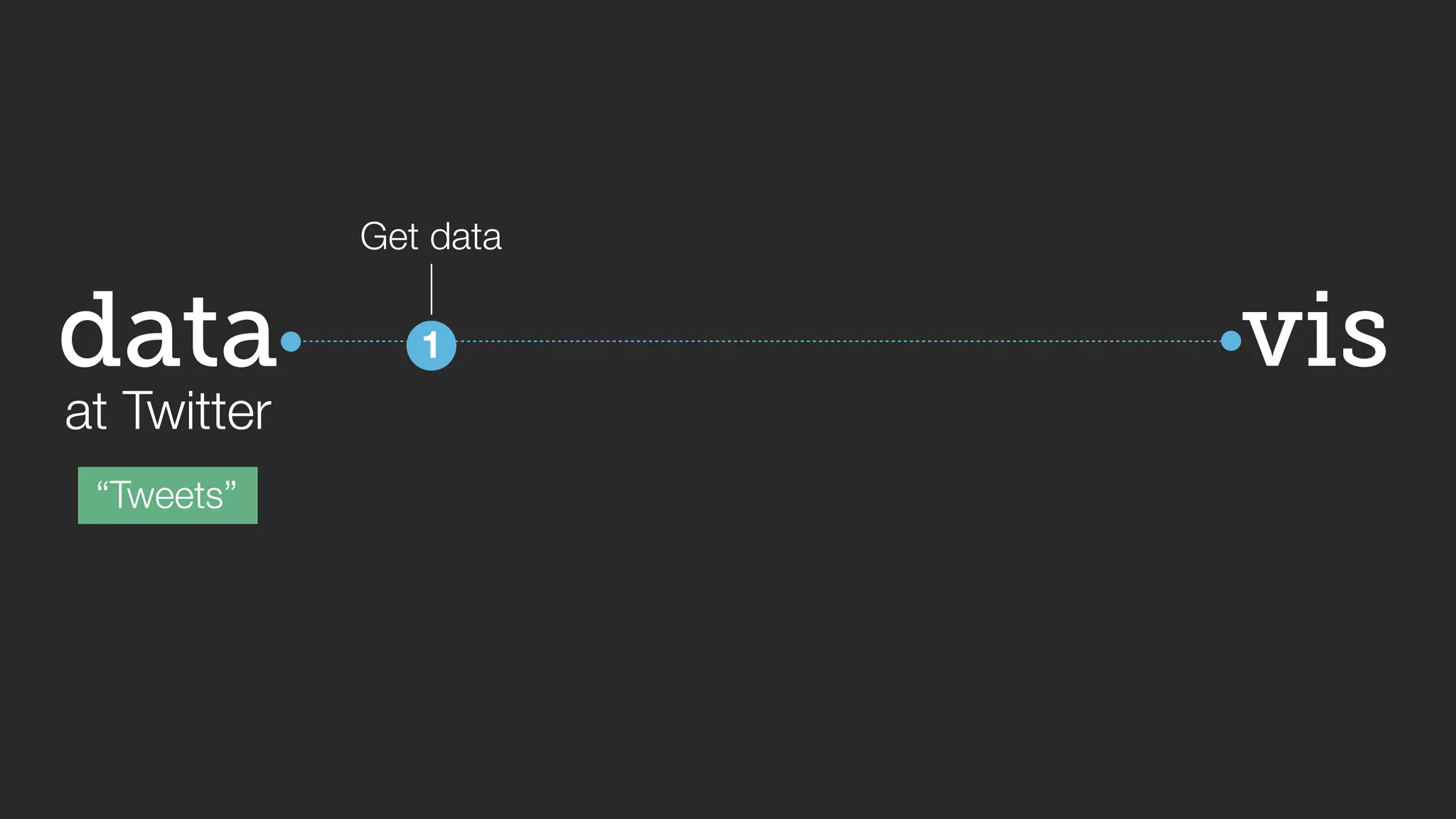 vis 
data 
at Twitter 
“Tweets” 
Get data 
1 
 