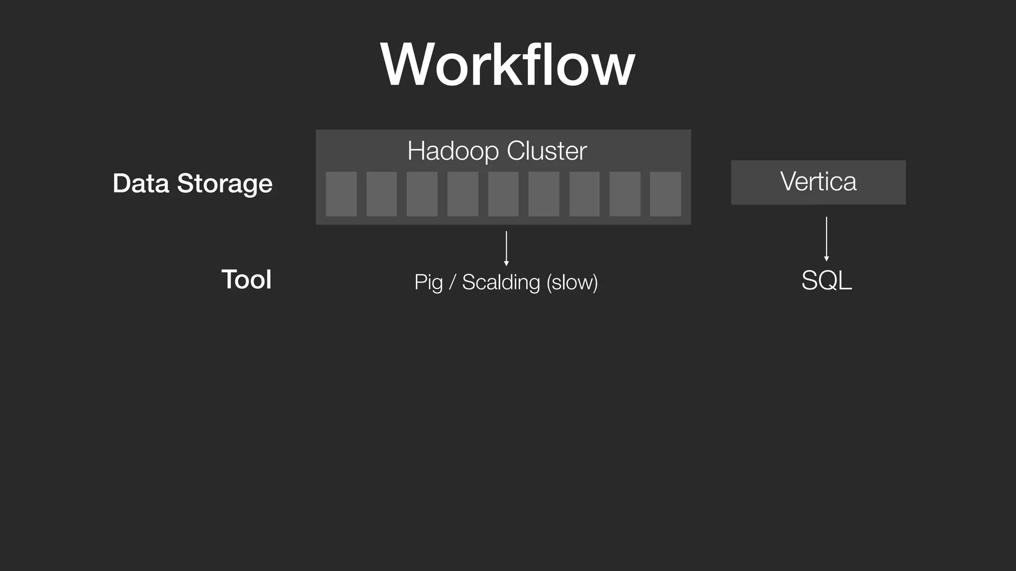 Hadoop Cluster 
Vertica 
Pig / Scalding (slow) SQL 
Data Storage 
Tool 
Workflow 
 