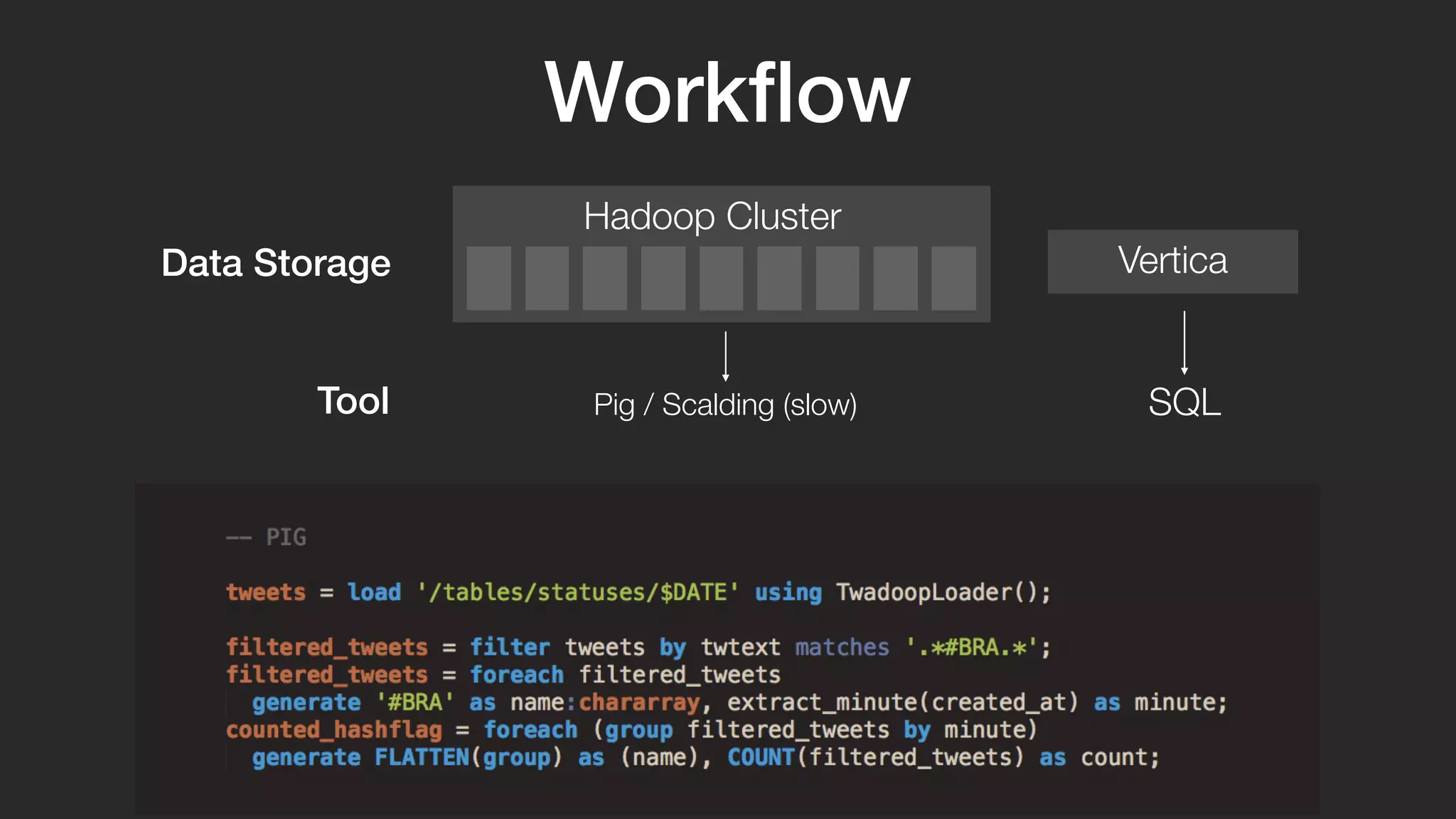 Hadoop Cluster 
Vertica 
Pig / Scalding (slow) SQL 
Data Storage 
Tool 
Workflow 
 