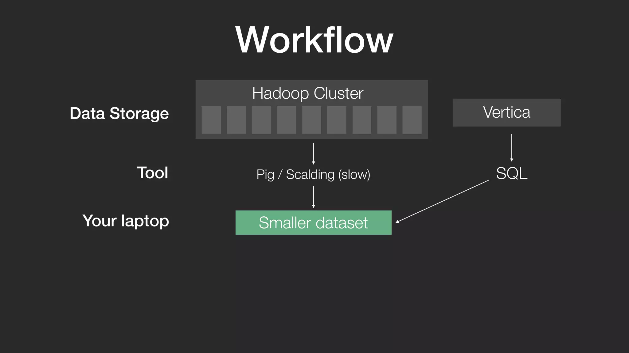 Workflow 
Hadoop Cluster 
Vertica 
Pig / Scalding (slow) SQL 
Data Storage 
Tool 
Your laptop Smaller dataset 
 