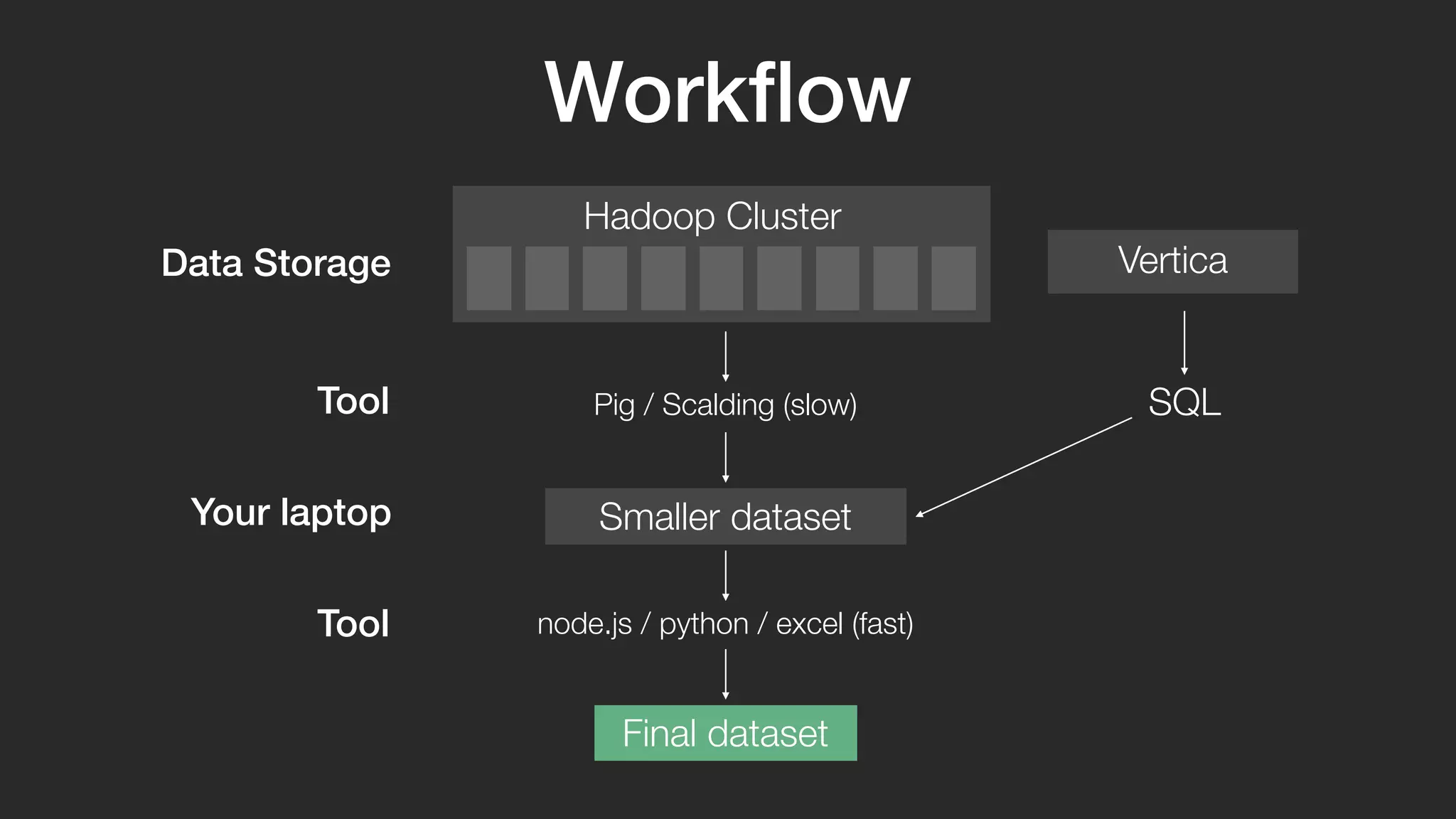 Hadoop Cluster 
Vertica 
Pig / Scalding (slow) SQL 
Data Storage 
Tool 
Tool node.js / python / excel (fast) 
Final dataset 
Your laptop 
Workflow 
Smaller dataset 
 