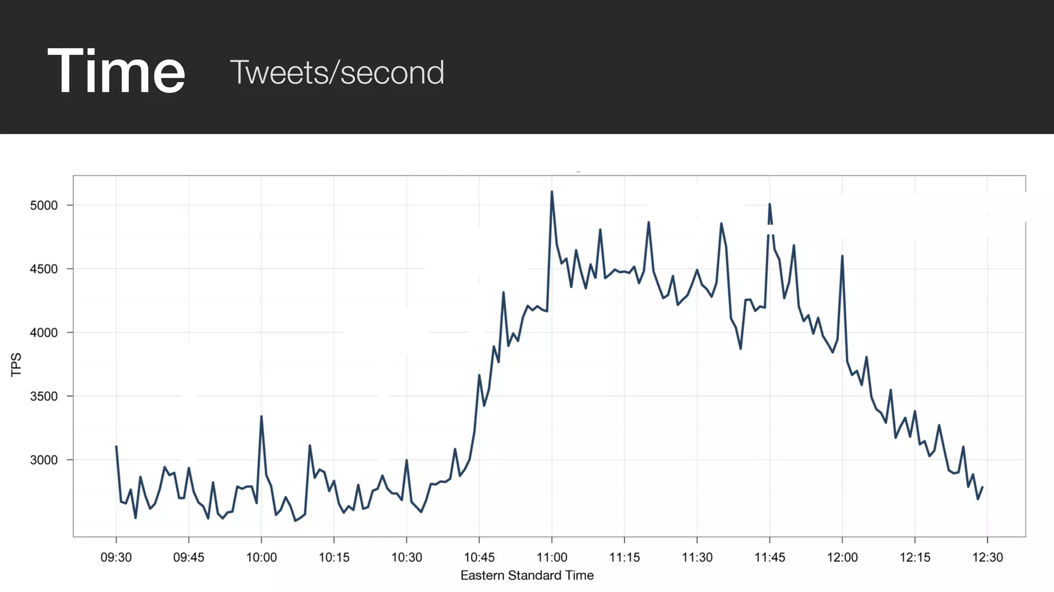 Time Tweets/second 
 