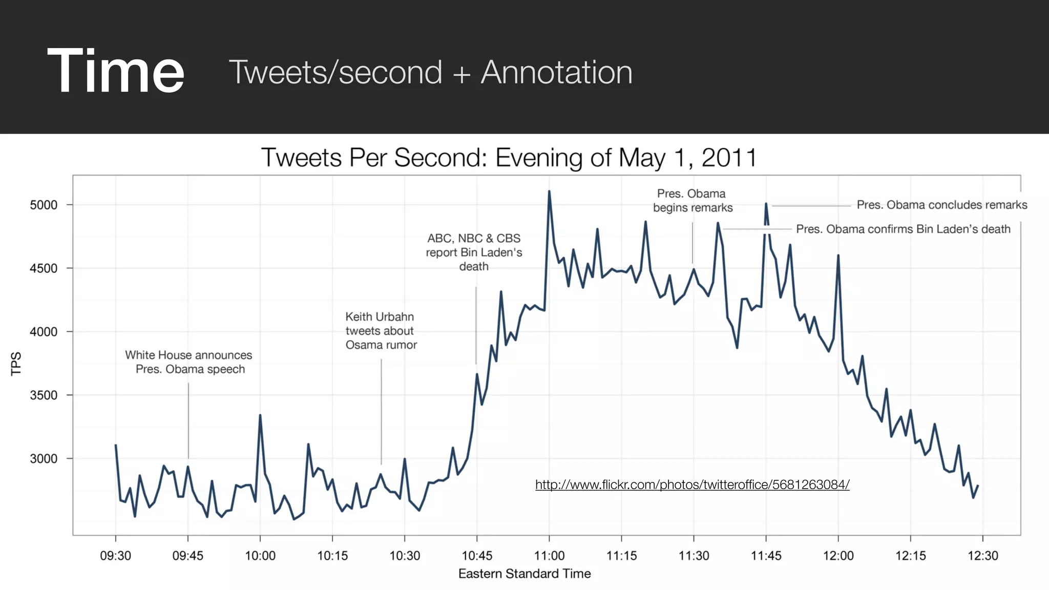 Time Tweets/second + Annotation 
http://www.flickr.com/photos/twitteroffice/5681263084/ 
 