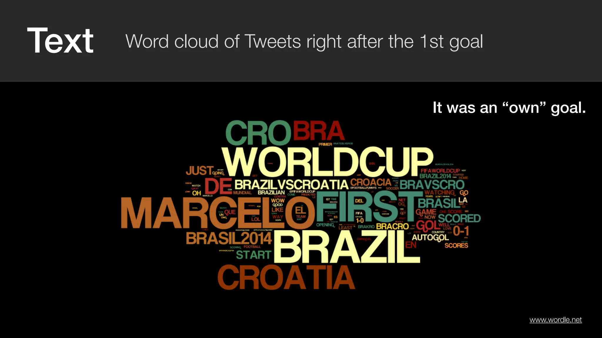 Text Word cloud of Tweets right after the 1st goal 
It was an “own” goal. 
www.wordle.net 
 