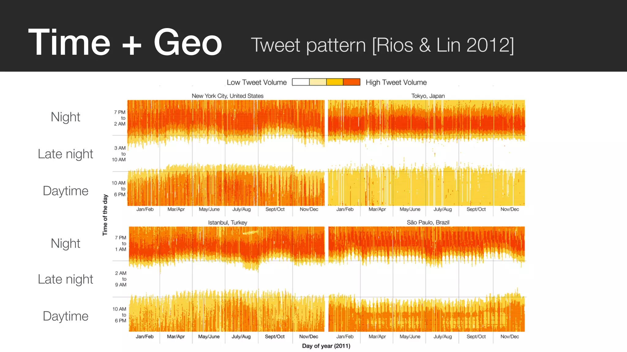Time + Geo Tweet pattern [Rios & Lin 2012] 
Night 
Late night 
Daytime 
Night 
Late night 
Daytime 
 