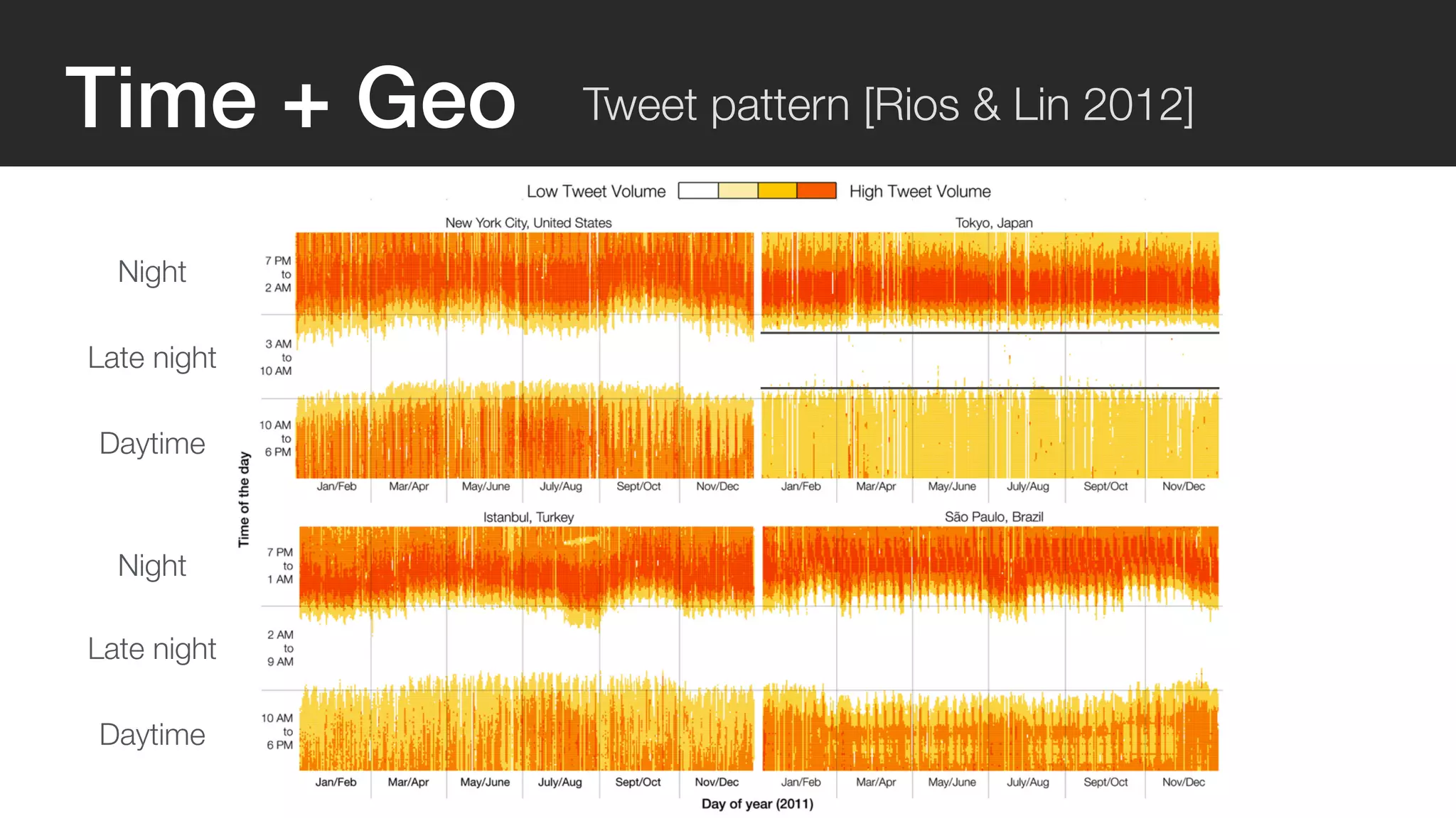 Time + Geo Tweet pattern [Rios & Lin 2012] 
Night 
Late night 
Daytime 
Night 
Late night 
Daytime 
 