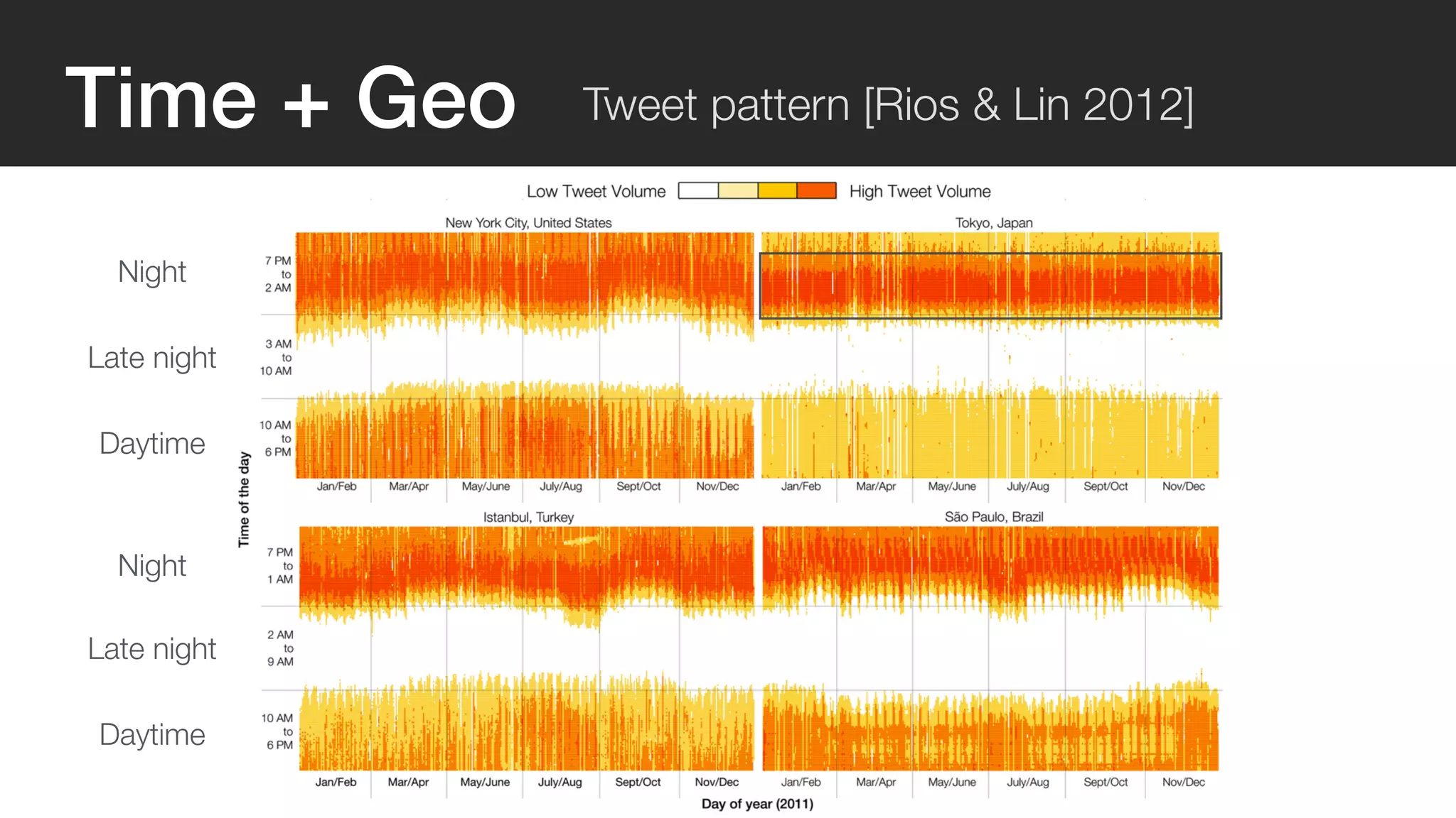 Time + Geo Tweet pattern [Rios & Lin 2012] 
Night 
Late night 
Daytime 
Night 
Late night 
Daytime 
 
