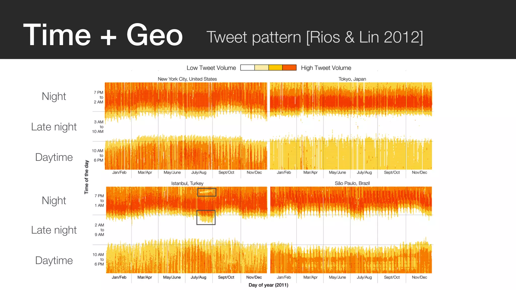 Time + Geo Tweet pattern [Rios & Lin 2012] 
Night 
Late night 
Daytime 
Night 
Late night 
Daytime 
 