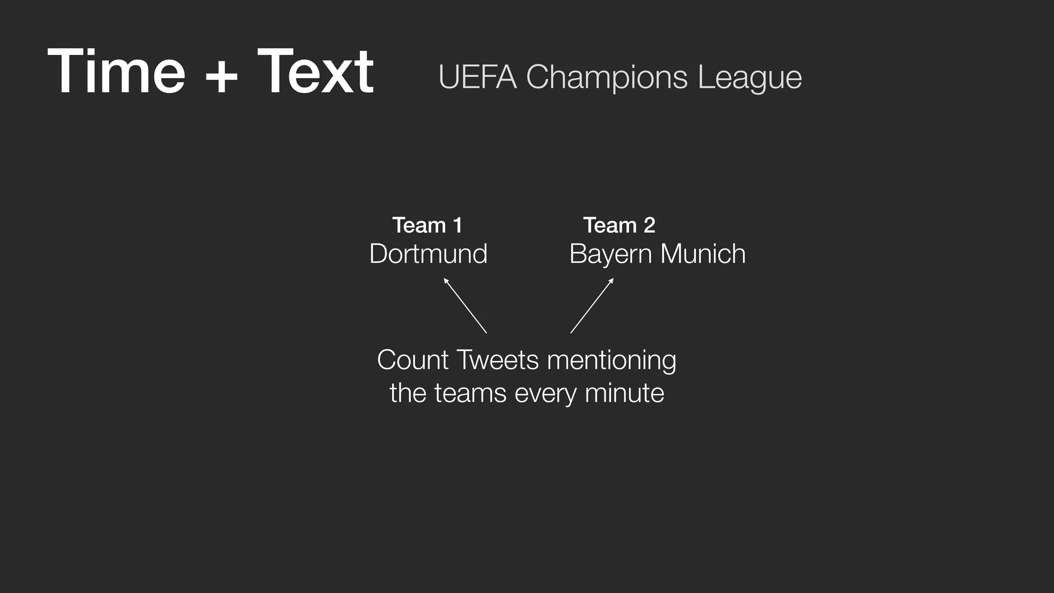 UEFA Champions League 
Team 1 Team 2 
Dortmund Bayern Munich 
Count Tweets mentioning 
the teams every minute 
Time + Text 
 