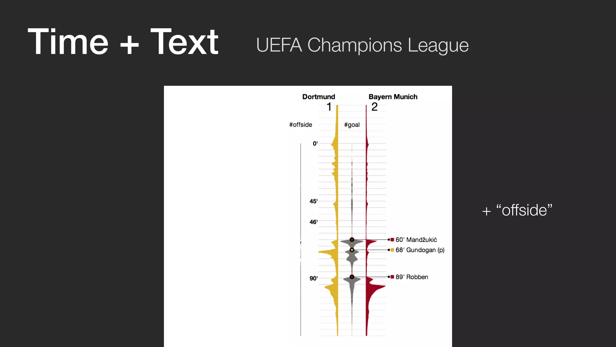 + “offside” 
Time + Text UEFA Champions League 
 